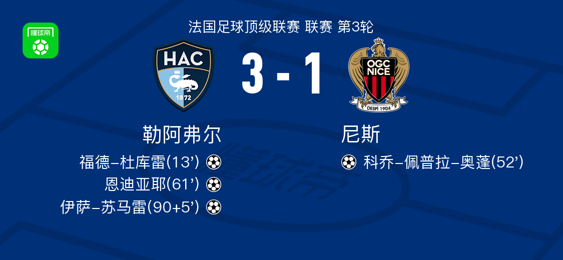 lol投注-勒阿弗尔3-1尼斯，伊萨-苏马雷1射1传，恩迪亚耶建功