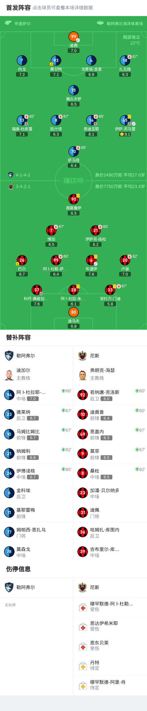 lol投注-勒阿弗尔3-1尼斯，伊萨-苏马雷1射1传，恩迪亚耶建功
